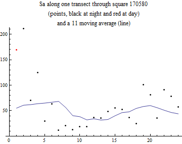 Graphics:Sa along one transect through square 170580 (points, black at night and red at day) and a 11 moving average (line)